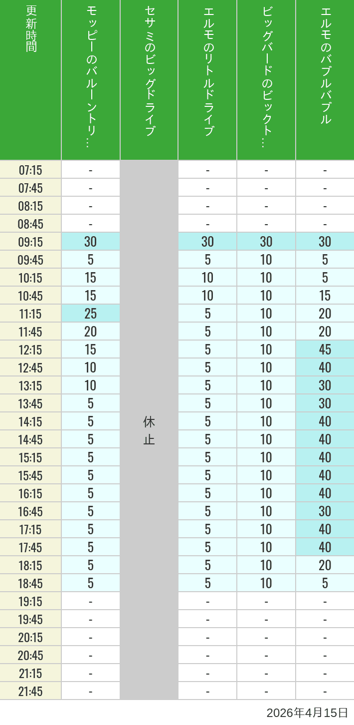 April 15, 2026, Universal Wonderland Wait Times Table of wait times for Balloon Trip, Big Drive, Little Drive Big Top Circus and Elmos Bubble Bubble on April 15, 2026, recorded by time from 7:00 am to 9:00 pm.