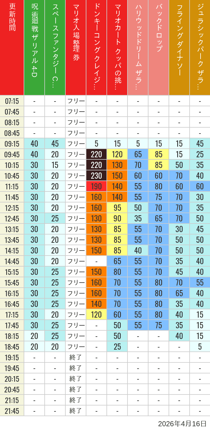 Table of wait times for Space Fantasy, Hollywood Dream, Backdrop, Flying Dinosaur, Jurassic Park, Minion, Harry Potter and Spider-Man on April 16, 2026, recorded by time from 7:00 am to 9:00 pm.