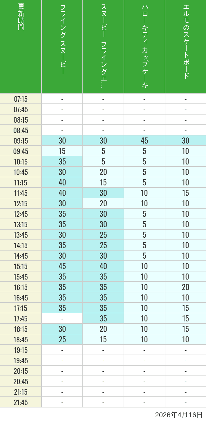 Table of wait times for Flying Snoopy, Hello Kitty Ribbon, Kittys Cupcake and Elmos Skateboard on April 16, 2026, recorded by time from 7:00 am to 9:00 pm.