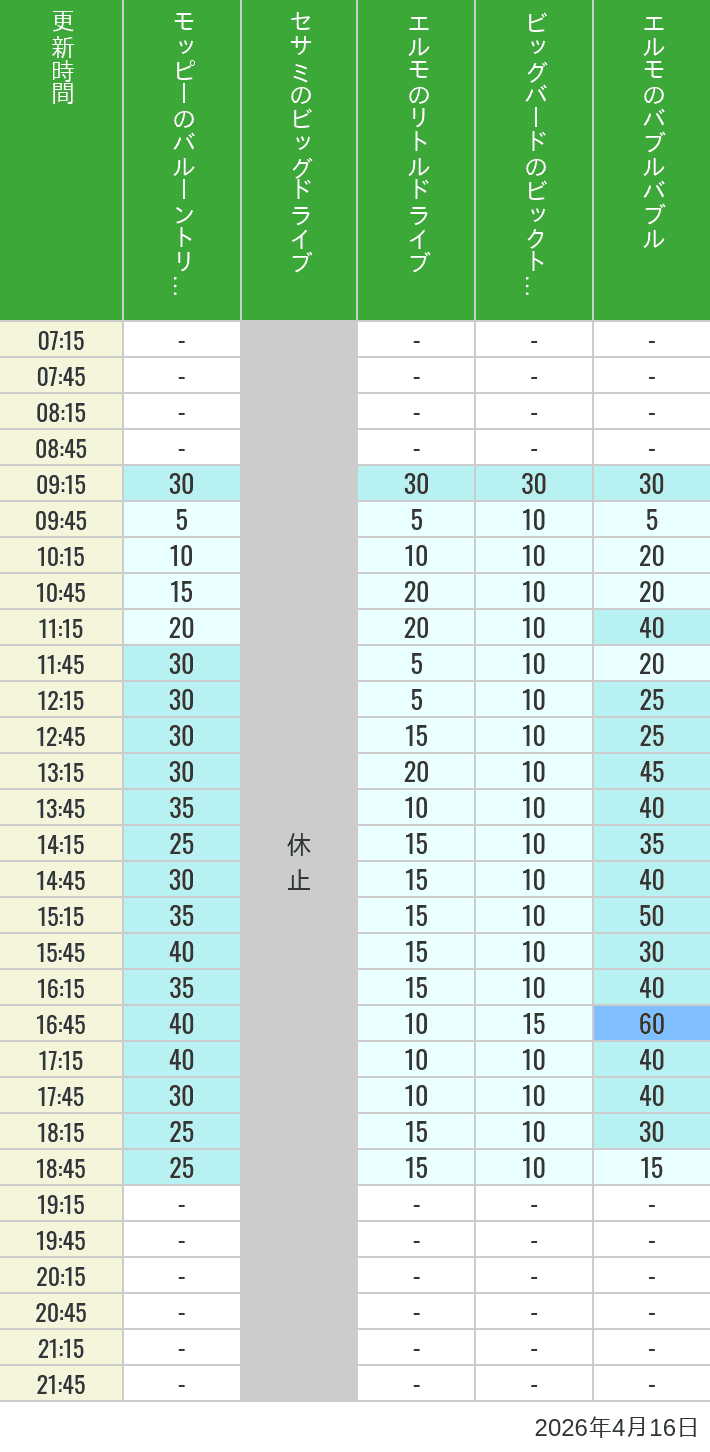 Table of wait times for Balloon Trip, Big Drive, Little Drive Big Top Circus and Elmos Bubble Bubble on April 16, 2026, recorded by time from 7:00 am to 9:00 pm.