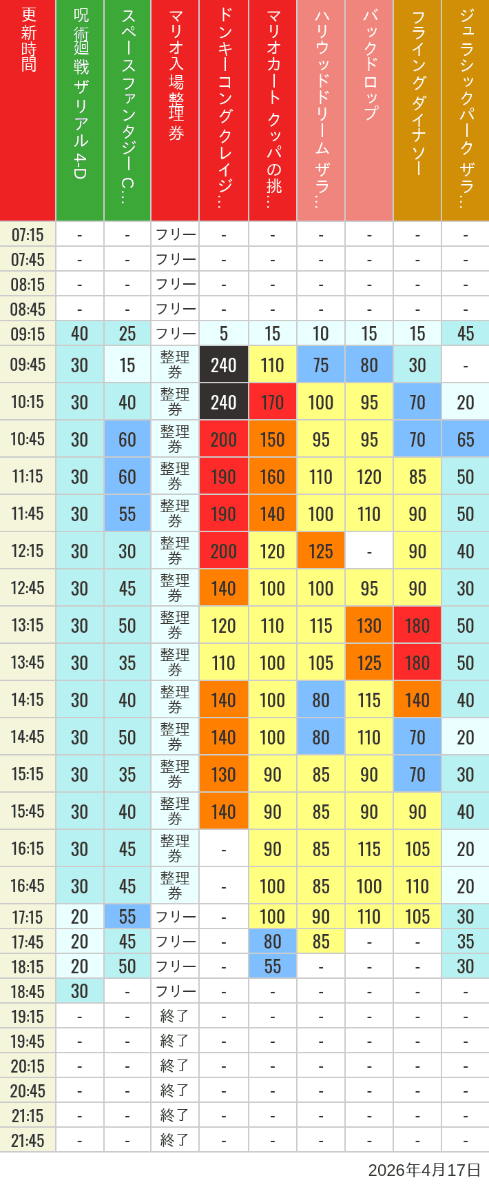 Table of wait times for Space Fantasy, Hollywood Dream, Backdrop, Flying Dinosaur, Jurassic Park, Minion, Harry Potter and Spider-Man on April 17, 2026, recorded by time from 7:00 am to 9:00 pm.