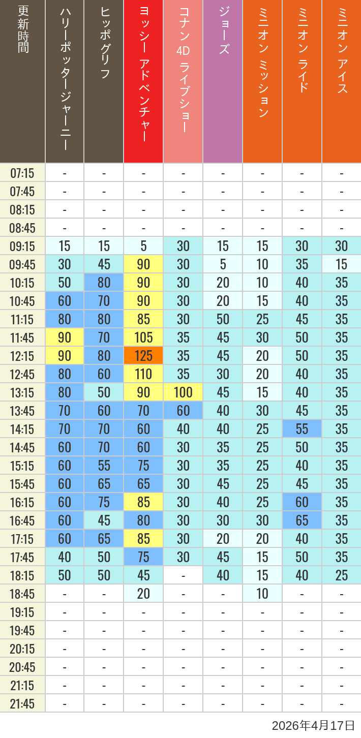 Table of wait times for Hippogriff, Sesame Street 4D, Shreks 4D,  Curious George, SING ON TOUR and JAWS on April 17, 2026, recorded by time from 7:00 am to 9:00 pm.