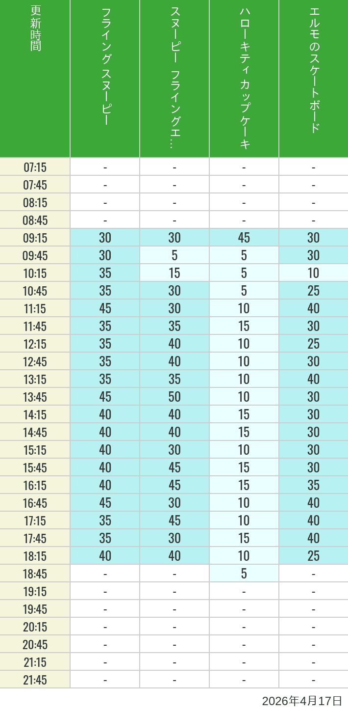 Table of wait times for Flying Snoopy, Hello Kitty Ribbon, Kittys Cupcake and Elmos Skateboard on April 17, 2026, recorded by time from 7:00 am to 9:00 pm.