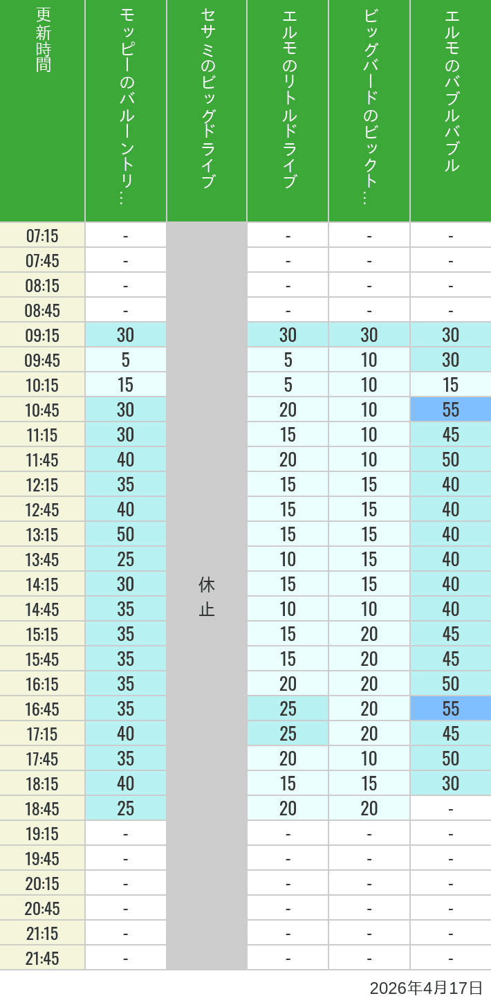 Table of wait times for Balloon Trip, Big Drive, Little Drive Big Top Circus and Elmos Bubble Bubble on April 17, 2026, recorded by time from 7:00 am to 9:00 pm.