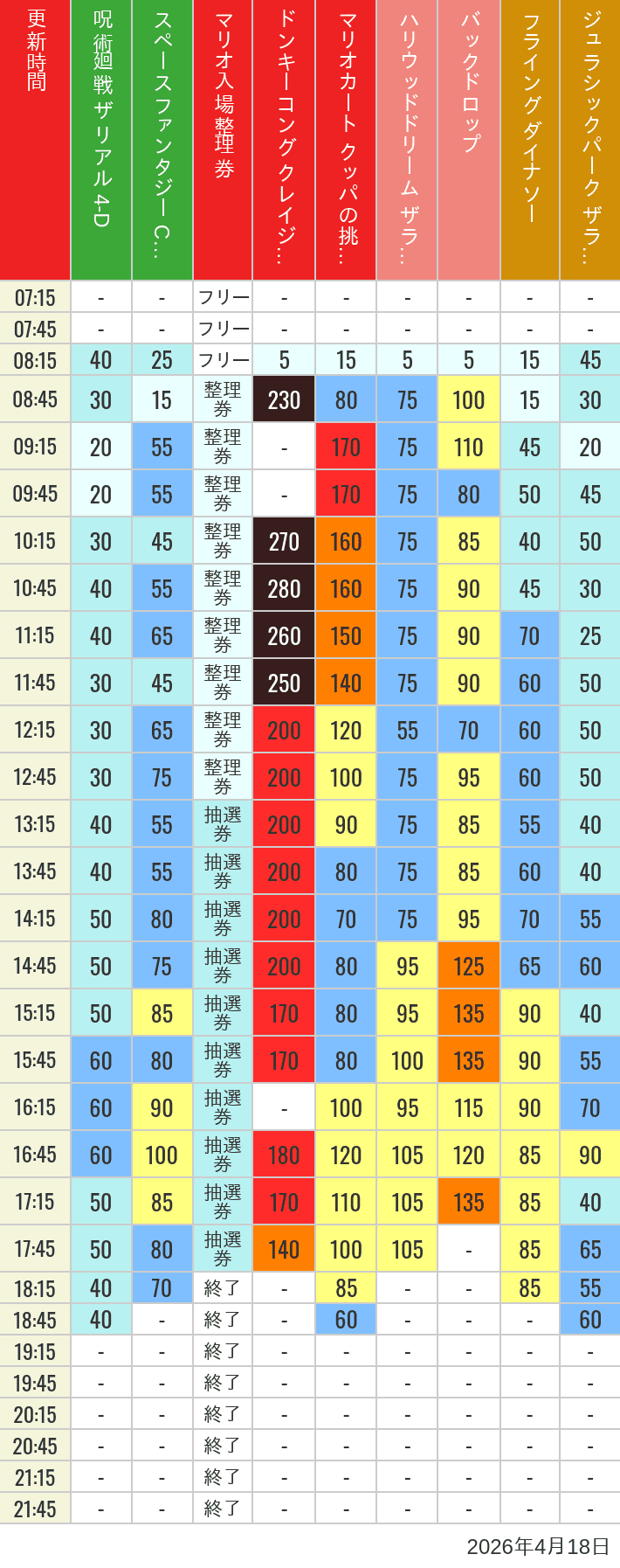 2026年4月18日（土）のスぺファン ハリドリ バックドロップ フラダイ ジュラパライド ミニオンライド ハリポタジャーニー スパイダーマンの待ち時間を7時から21時まで時間別に記録した表