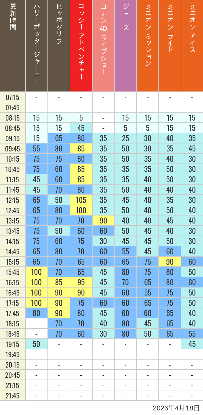 2026年4月18日（土）のヒッポグリフ セサミ4D シュレック4D おさるのジョージ シング ジョーズの待ち時間を7時から21時まで時間別に記録した表