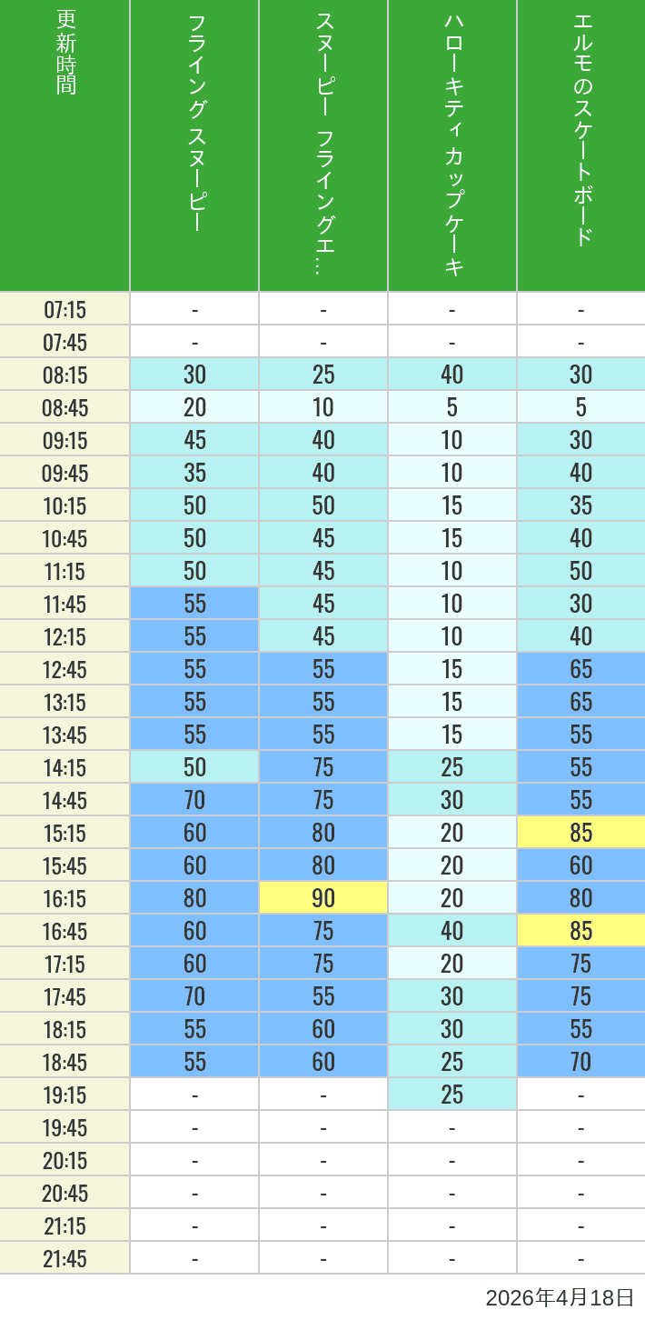 2026年4月18日（土）のフライングスヌピー スヌーピーレース キティリボン キティカップ エルモスケボーの待ち時間を7時から21時まで時間別に記録した表