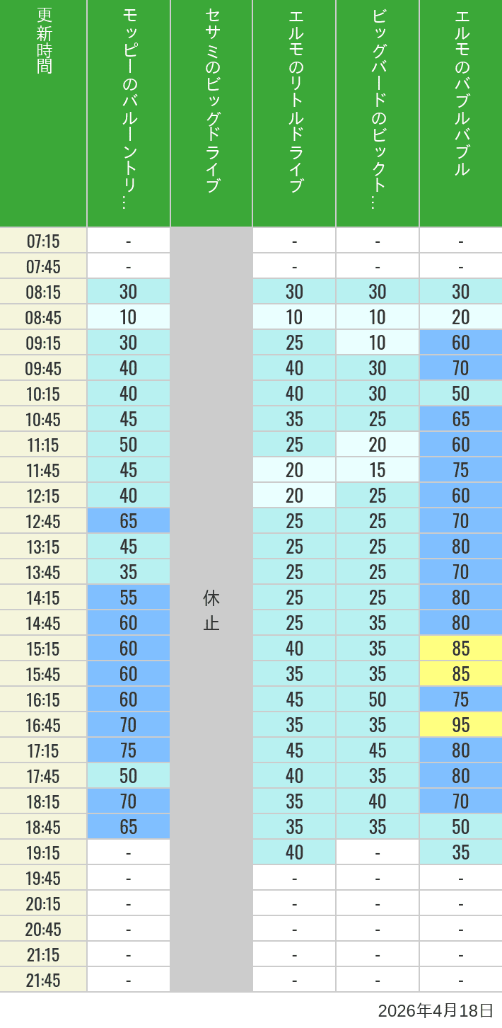 2026年4月18日（土）のバルーントリップ ビッグドライブ リトルドライブ ビックトップサーカス バブルバブルの待ち時間を7時から21時まで時間別に記録した表