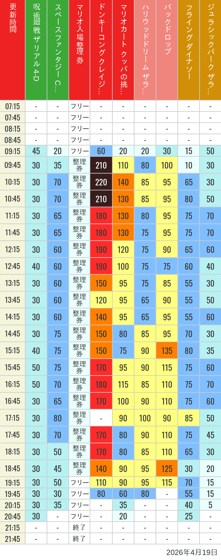 2026年4月19日（日）のスぺファン ハリドリ バックドロップ フラダイ ジュラパライド ミニオンライド ハリポタジャーニー スパイダーマンの待ち時間を7時から21時まで時間別に記録した表