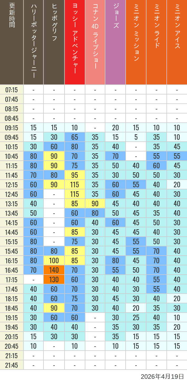 2026年4月19日（日）のヒッポグリフ セサミ4D シュレック4D おさるのジョージ シング ジョーズの待ち時間を7時から21時まで時間別に記録した表