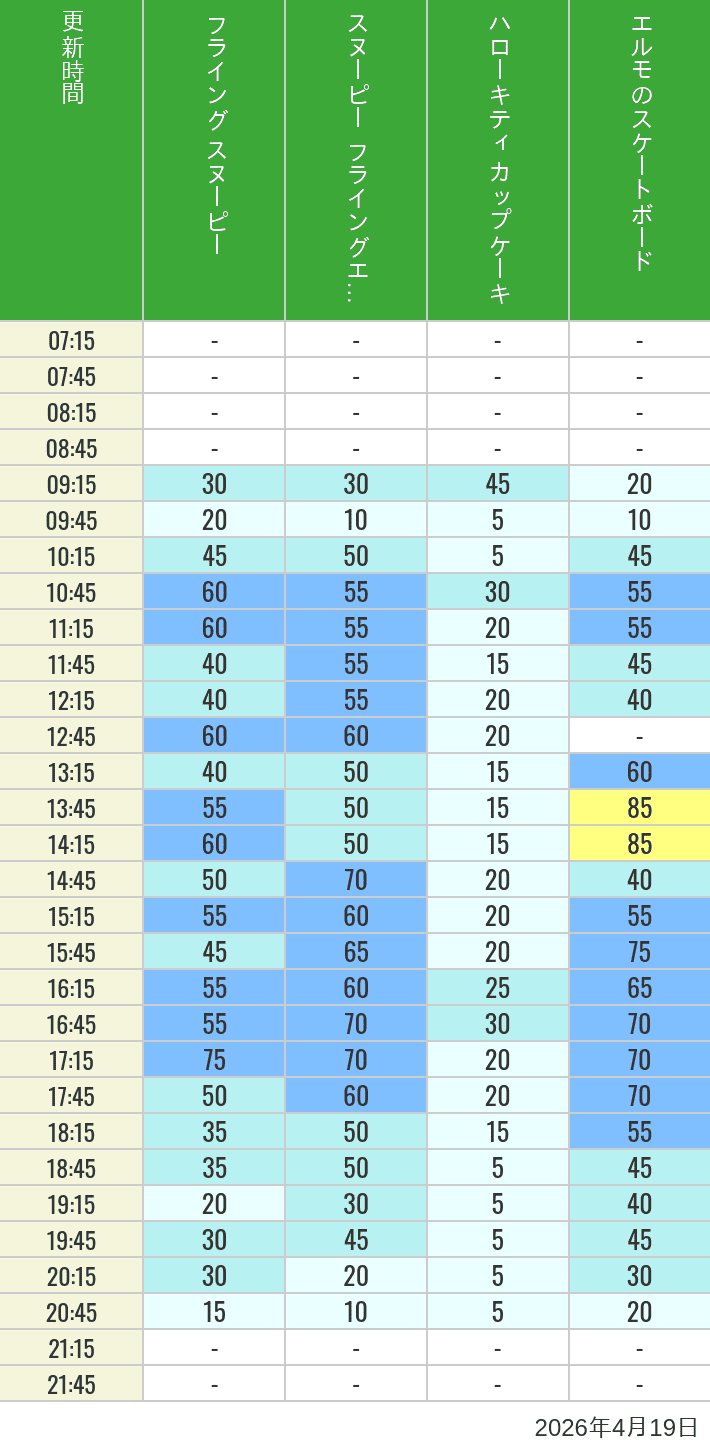 2026年4月19日（日）のフライングスヌピー スヌーピーレース キティリボン キティカップ エルモスケボーの待ち時間を7時から21時まで時間別に記録した表