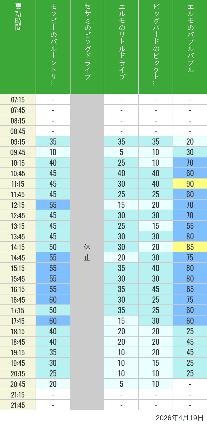 2026年4月19日（日）のバルーントリップ ビッグドライブ リトルドライブ ビックトップサーカス バブルバブルの待ち時間を7時から21時まで時間別に記録した表