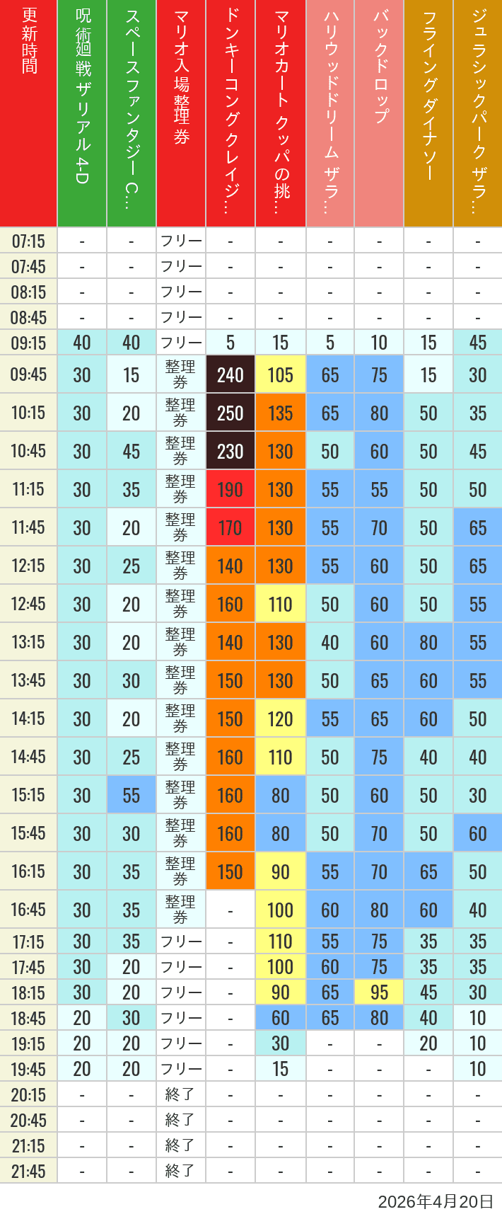 Table of wait times for Space Fantasy, Hollywood Dream, Backdrop, Flying Dinosaur, Jurassic Park, Minion, Harry Potter and Spider-Man on April 20, 2026, recorded by time from 7:00 am to 9:00 pm.