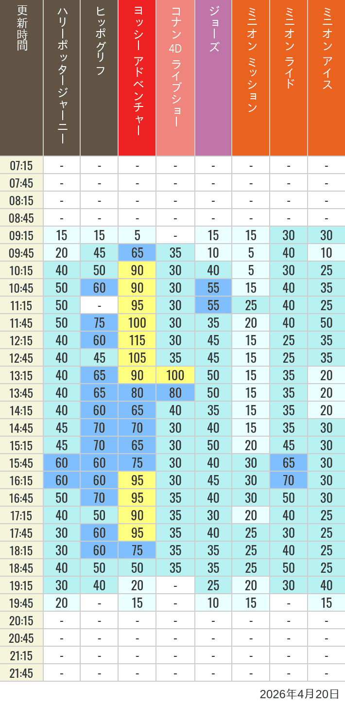 Table of wait times for Hippogriff, Sesame Street 4D, Shreks 4D,  Curious George, SING ON TOUR and JAWS on April 20, 2026, recorded by time from 7:00 am to 9:00 pm.