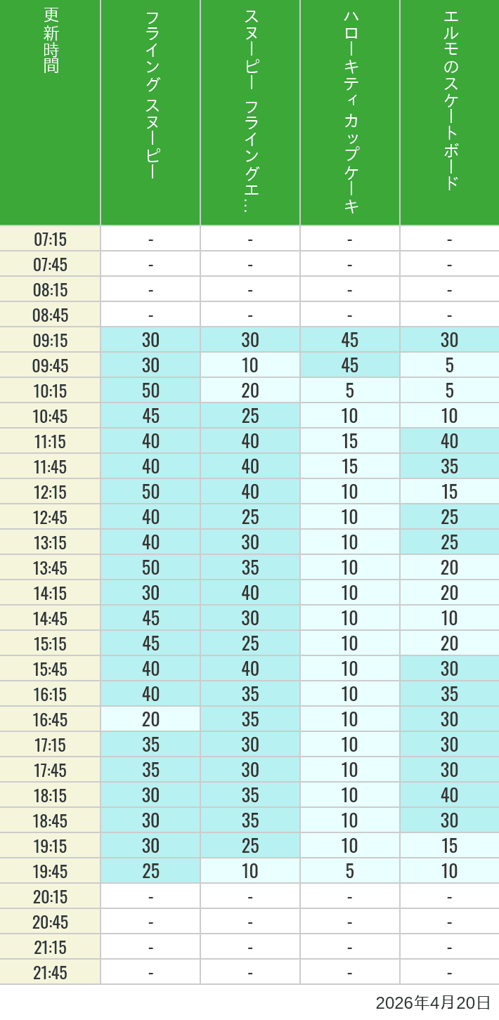 Table of wait times for Flying Snoopy, Hello Kitty Ribbon, Kittys Cupcake and Elmos Skateboard on April 20, 2026, recorded by time from 7:00 am to 9:00 pm.