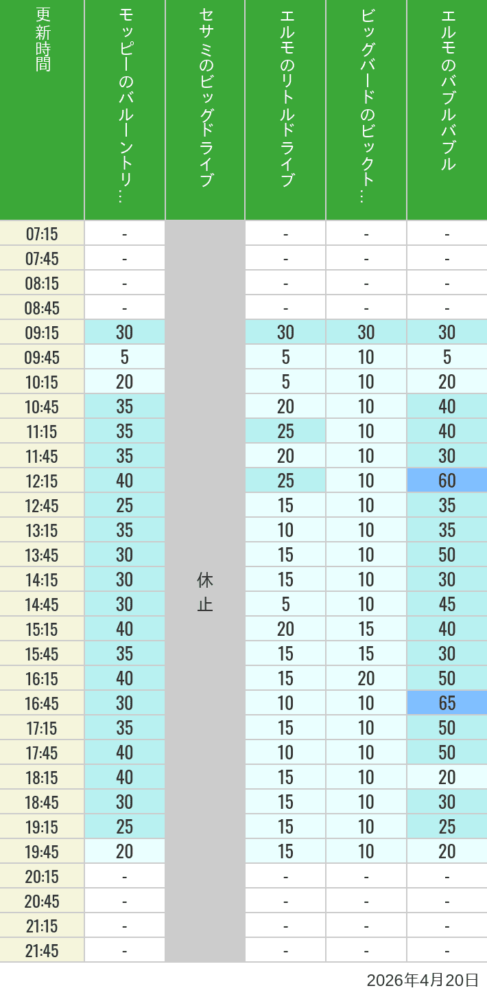 Table of wait times for Balloon Trip, Big Drive, Little Drive Big Top Circus and Elmos Bubble Bubble on April 20, 2026, recorded by time from 7:00 am to 9:00 pm.