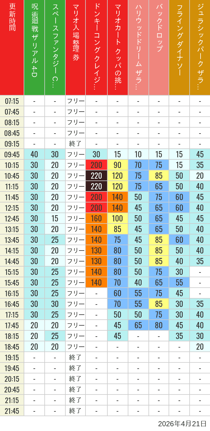 Table of wait times for Space Fantasy, Hollywood Dream, Backdrop, Flying Dinosaur, Jurassic Park, Minion, Harry Potter and Spider-Man on April 21, 2026, recorded by time from 7:00 am to 9:00 pm.