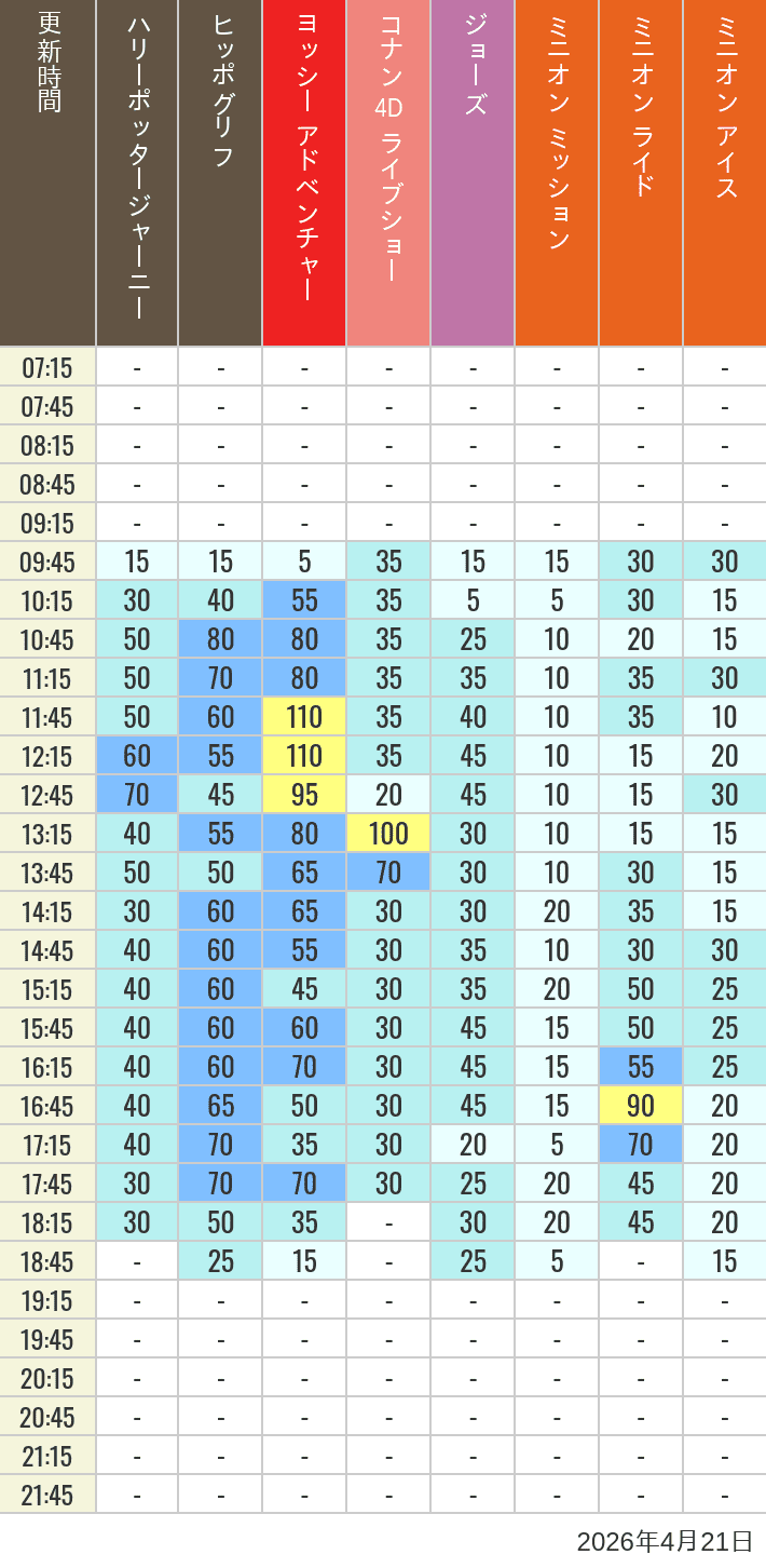 Table of wait times for Hippogriff, Sesame Street 4D, Shreks 4D,  Curious George, SING ON TOUR and JAWS on April 21, 2026, recorded by time from 7:00 am to 9:00 pm.