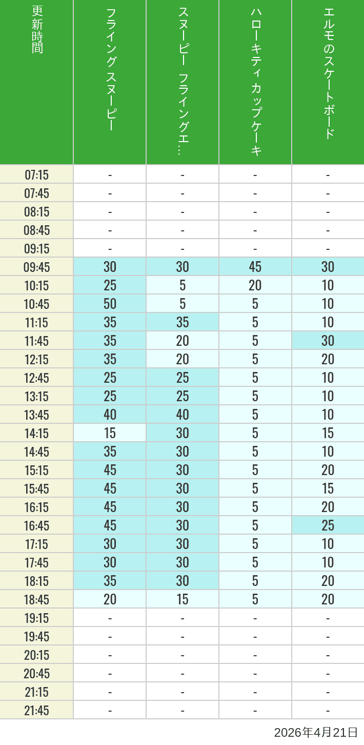 Table of wait times for Flying Snoopy, Hello Kitty Ribbon, Kittys Cupcake and Elmos Skateboard on April 21, 2026, recorded by time from 7:00 am to 9:00 pm.
