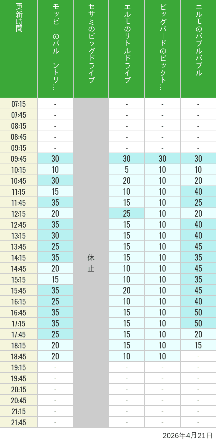 Table of wait times for Balloon Trip, Big Drive, Little Drive Big Top Circus and Elmos Bubble Bubble on April 21, 2026, recorded by time from 7:00 am to 9:00 pm.