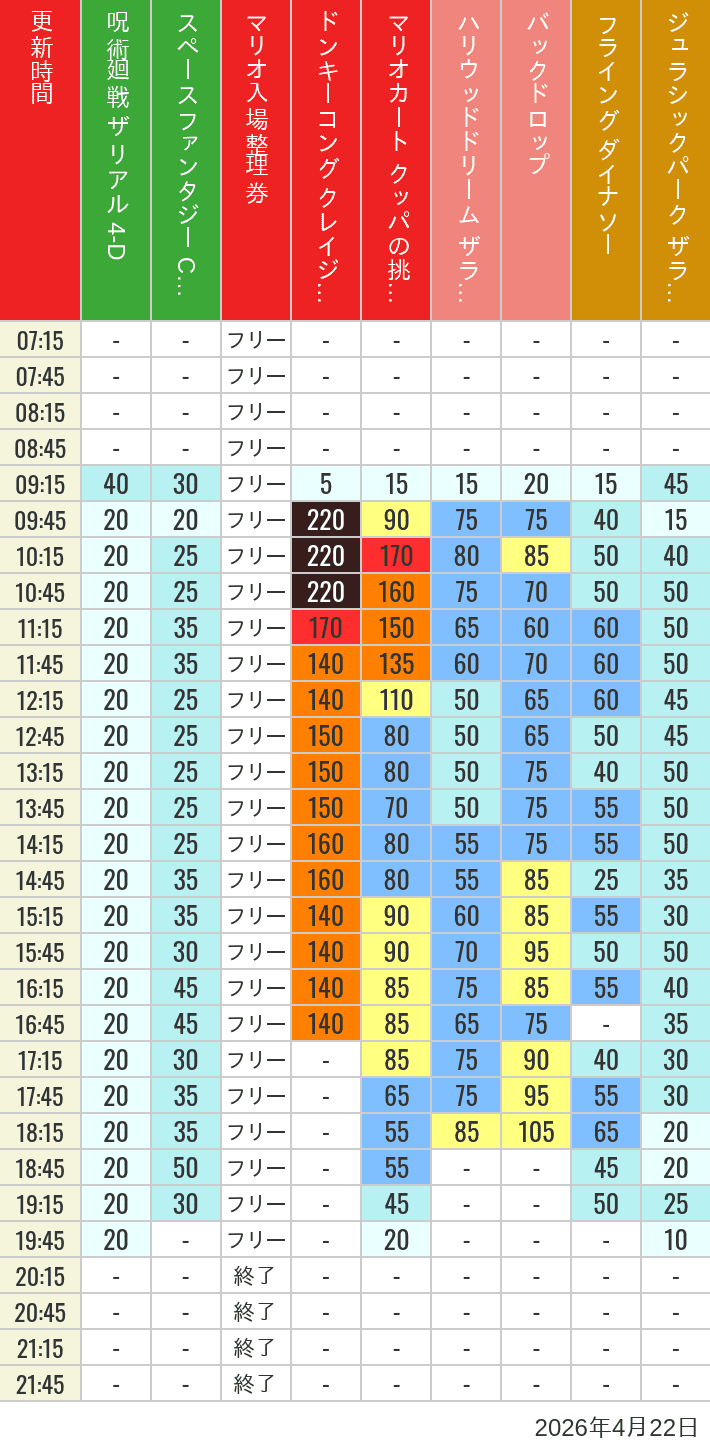 Table of wait times for Space Fantasy, Hollywood Dream, Backdrop, Flying Dinosaur, Jurassic Park, Minion, Harry Potter and Spider-Man on April 22, 2026, recorded by time from 7:00 am to 9:00 pm.
