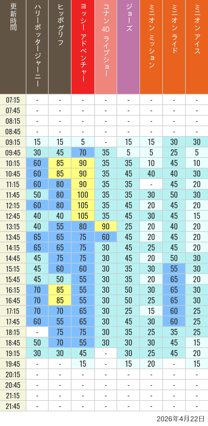 Table of wait times for Hippogriff, Sesame Street 4D, Shreks 4D,  Curious George, SING ON TOUR and JAWS on April 22, 2026, recorded by time from 7:00 am to 9:00 pm.