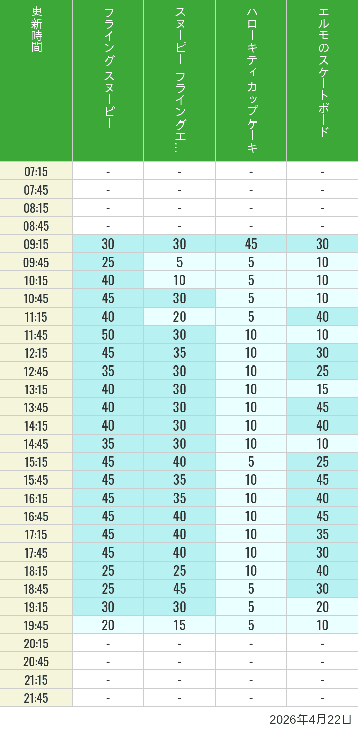 Table of wait times for Flying Snoopy, Hello Kitty Ribbon, Kittys Cupcake and Elmos Skateboard on April 22, 2026, recorded by time from 7:00 am to 9:00 pm.