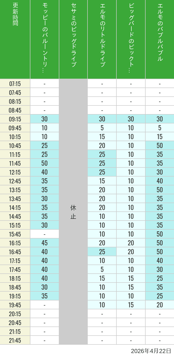 Table of wait times for Balloon Trip, Big Drive, Little Drive Big Top Circus and Elmos Bubble Bubble on April 22, 2026, recorded by time from 7:00 am to 9:00 pm.