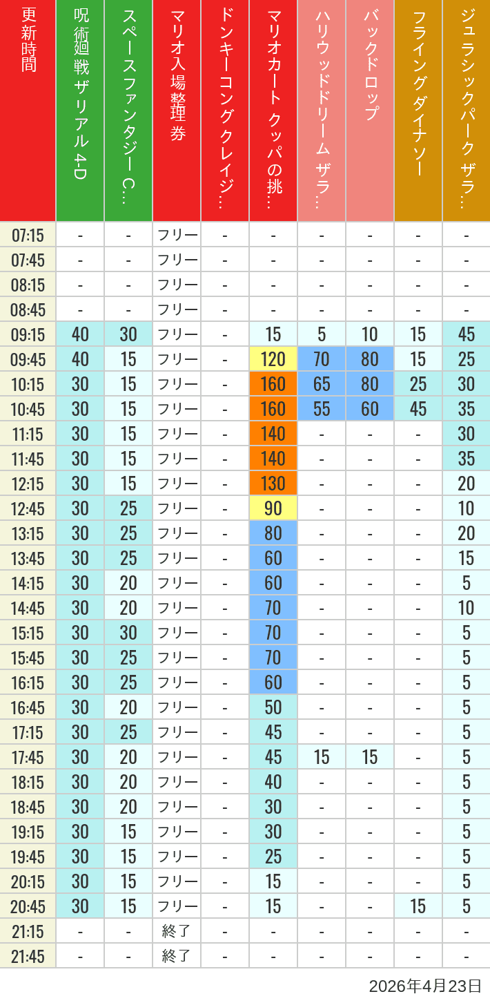 Table of wait times for Space Fantasy, Hollywood Dream, Backdrop, Flying Dinosaur, Jurassic Park, Minion, Harry Potter and Spider-Man on April 23, 2026, recorded by time from 7:00 am to 9:00 pm.