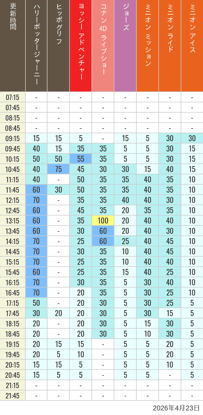 Table of wait times for Hippogriff, Sesame Street 4D, Shreks 4D,  Curious George, SING ON TOUR and JAWS on April 23, 2026, recorded by time from 7:00 am to 9:00 pm.