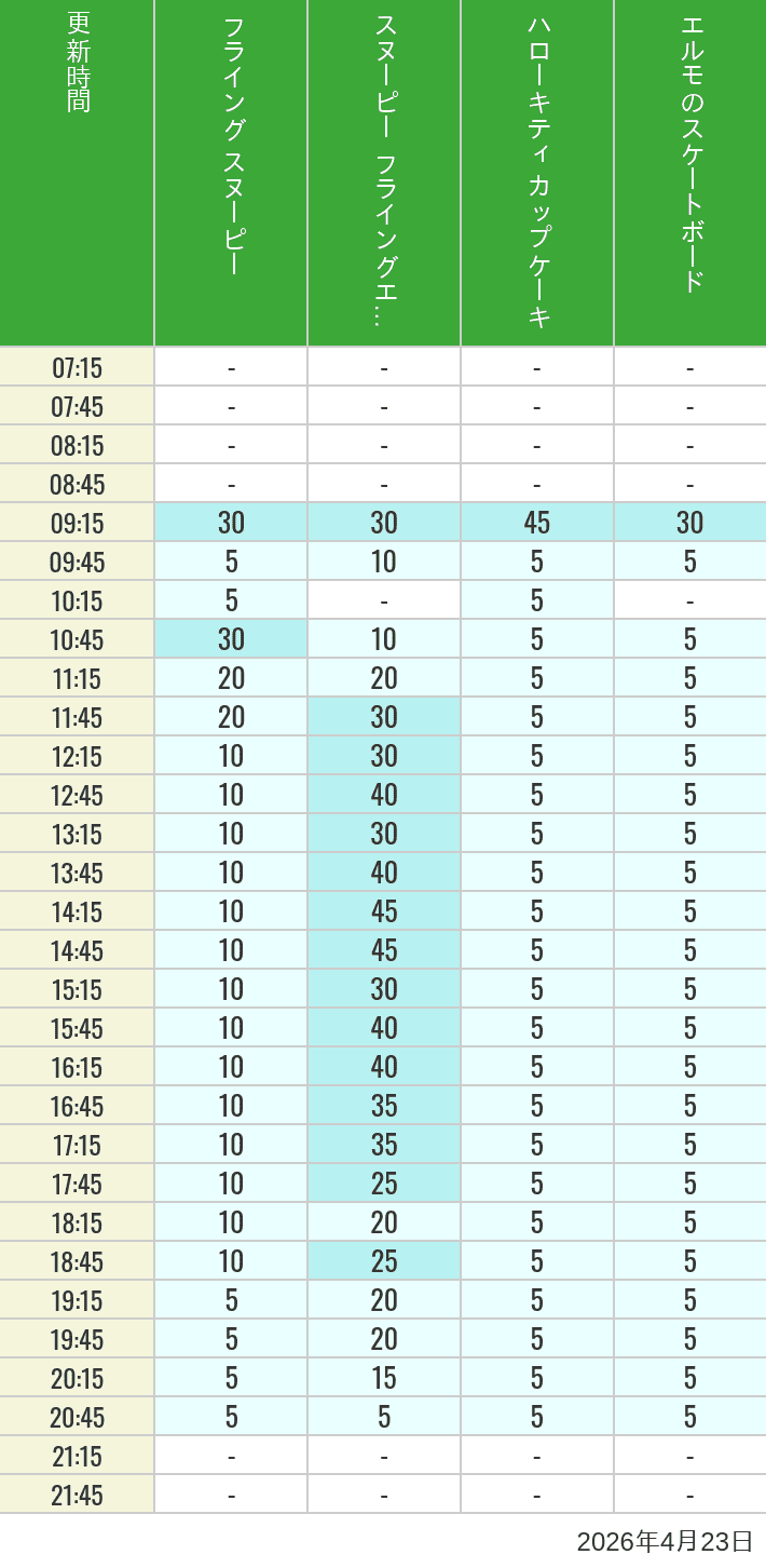 Table of wait times for Flying Snoopy, Hello Kitty Ribbon, Kittys Cupcake and Elmos Skateboard on April 23, 2026, recorded by time from 7:00 am to 9:00 pm.