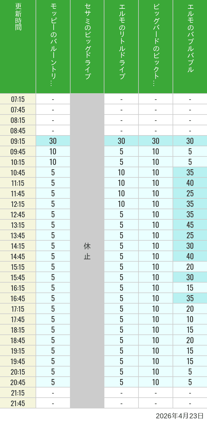 Table of wait times for Balloon Trip, Big Drive, Little Drive Big Top Circus and Elmos Bubble Bubble on April 23, 2026, recorded by time from 7:00 am to 9:00 pm.