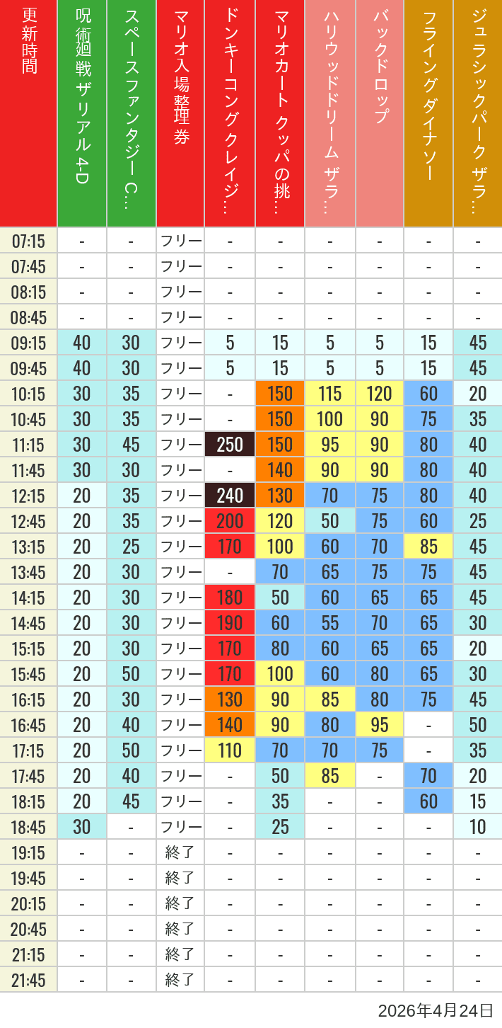 Table of wait times for Space Fantasy, Hollywood Dream, Backdrop, Flying Dinosaur, Jurassic Park, Minion, Harry Potter and Spider-Man on April 24, 2026, recorded by time from 7:00 am to 9:00 pm.