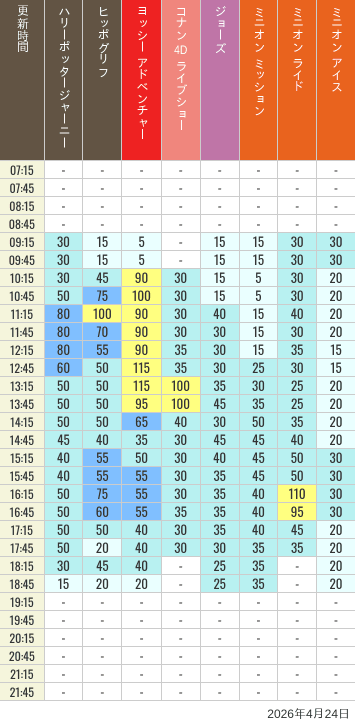 Table of wait times for Hippogriff, Sesame Street 4D, Shreks 4D,  Curious George, SING ON TOUR and JAWS on April 24, 2026, recorded by time from 7:00 am to 9:00 pm.