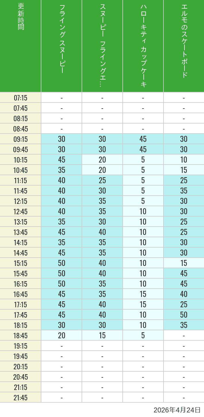 Table of wait times for Flying Snoopy, Hello Kitty Ribbon, Kittys Cupcake and Elmos Skateboard on April 24, 2026, recorded by time from 7:00 am to 9:00 pm.