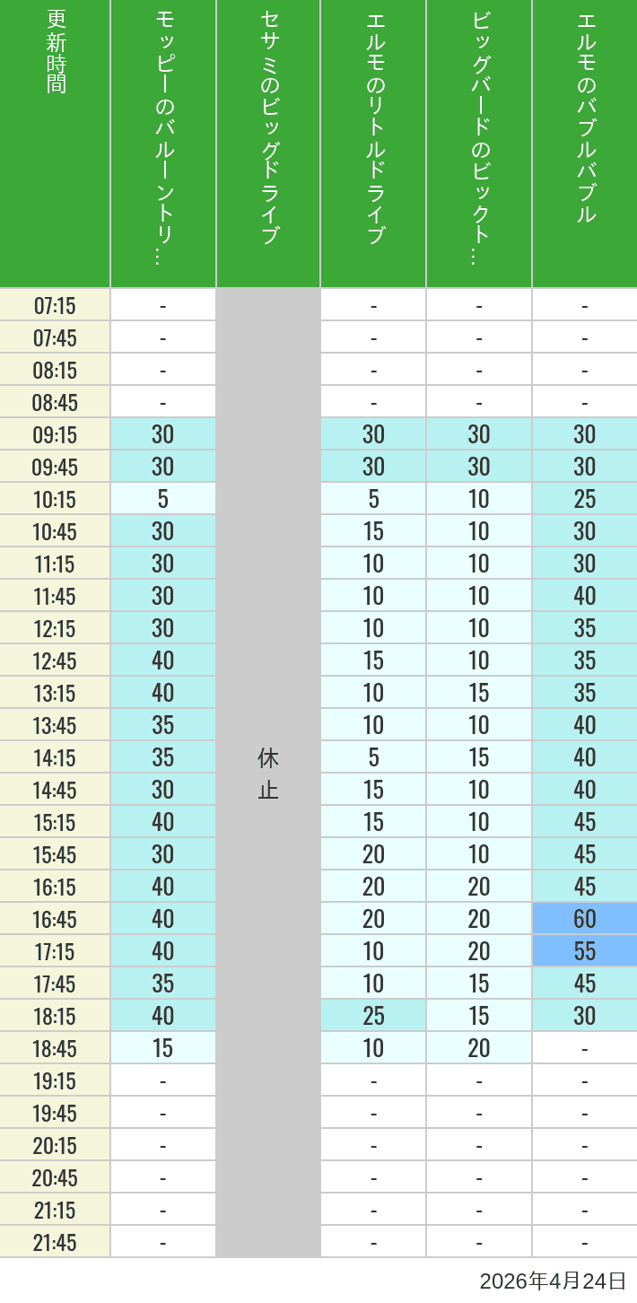 Table of wait times for Balloon Trip, Big Drive, Little Drive Big Top Circus and Elmos Bubble Bubble on April 24, 2026, recorded by time from 7:00 am to 9:00 pm.