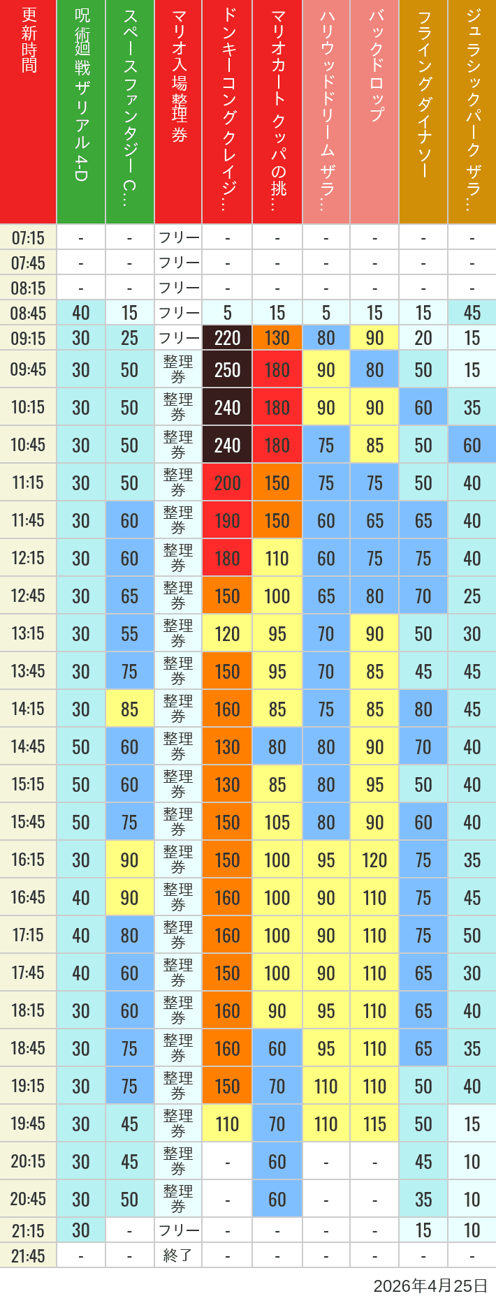 2026年4月25日（土）のスぺファン ハリドリ バックドロップ フラダイ ジュラパライド ミニオンライド ハリポタジャーニー スパイダーマンの待ち時間を7時から21時まで時間別に記録した表