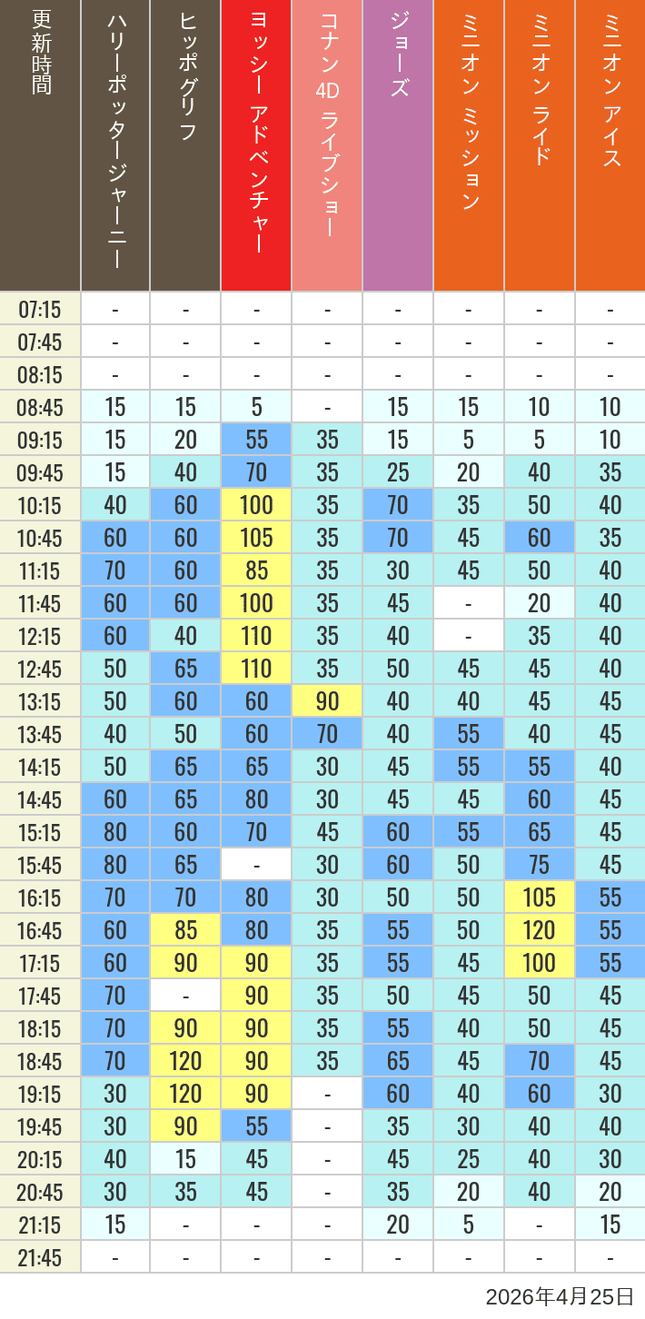 2026年4月25日（土）のヒッポグリフ セサミ4D シュレック4D おさるのジョージ シング ジョーズの待ち時間を7時から21時まで時間別に記録した表