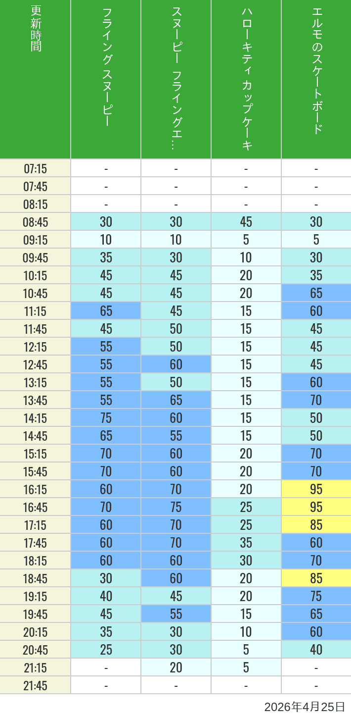 2026年4月25日（土）のフライングスヌピー スヌーピーレース キティリボン キティカップ エルモスケボーの待ち時間を7時から21時まで時間別に記録した表