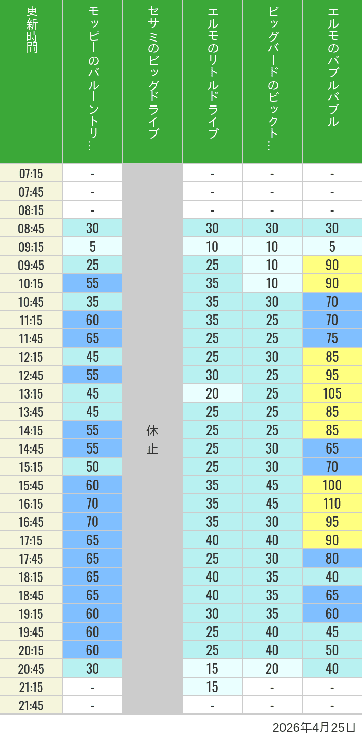 2026年4月25日（土）のバルーントリップ ビッグドライブ リトルドライブ ビックトップサーカス バブルバブルの待ち時間を7時から21時まで時間別に記録した表