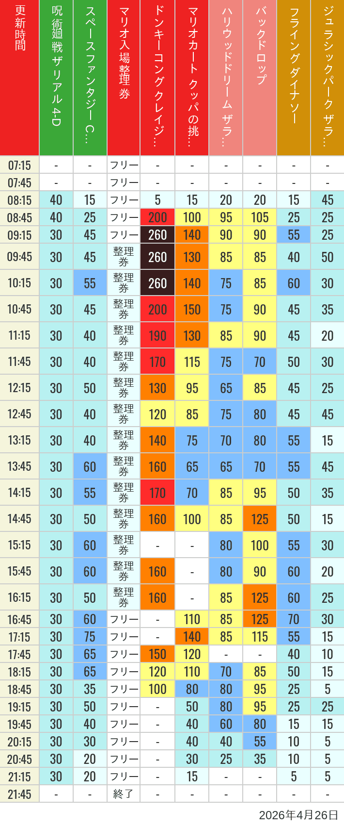Table of wait times for Space Fantasy, Hollywood Dream, Backdrop, Flying Dinosaur, Jurassic Park, Minion, Harry Potter and Spider-Man on April 26, 2026, recorded by time from 7:00 am to 9:00 pm.