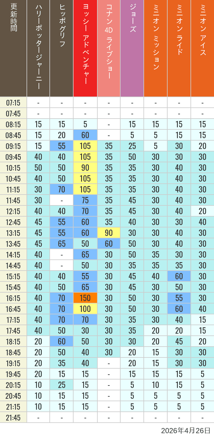 Table of wait times for Hippogriff, Sesame Street 4D, Shreks 4D,  Curious George, SING ON TOUR and JAWS on April 26, 2026, recorded by time from 7:00 am to 9:00 pm.