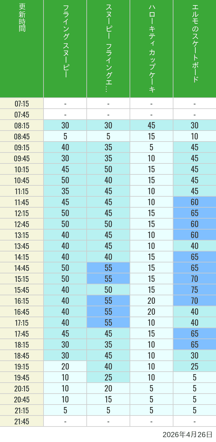 Table of wait times for Flying Snoopy, Hello Kitty Ribbon, Kittys Cupcake and Elmos Skateboard on April 26, 2026, recorded by time from 7:00 am to 9:00 pm.