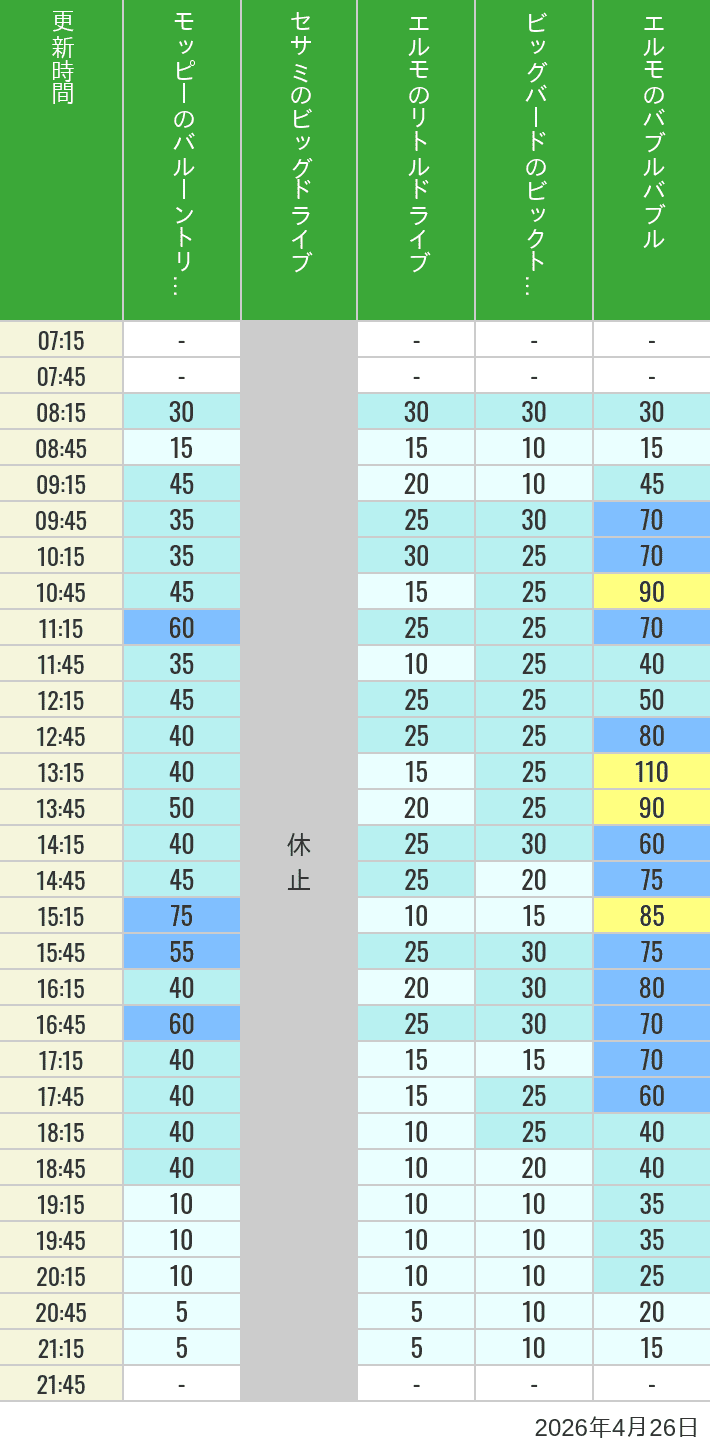 Table of wait times for Balloon Trip, Big Drive, Little Drive Big Top Circus and Elmos Bubble Bubble on April 26, 2026, recorded by time from 7:00 am to 9:00 pm.