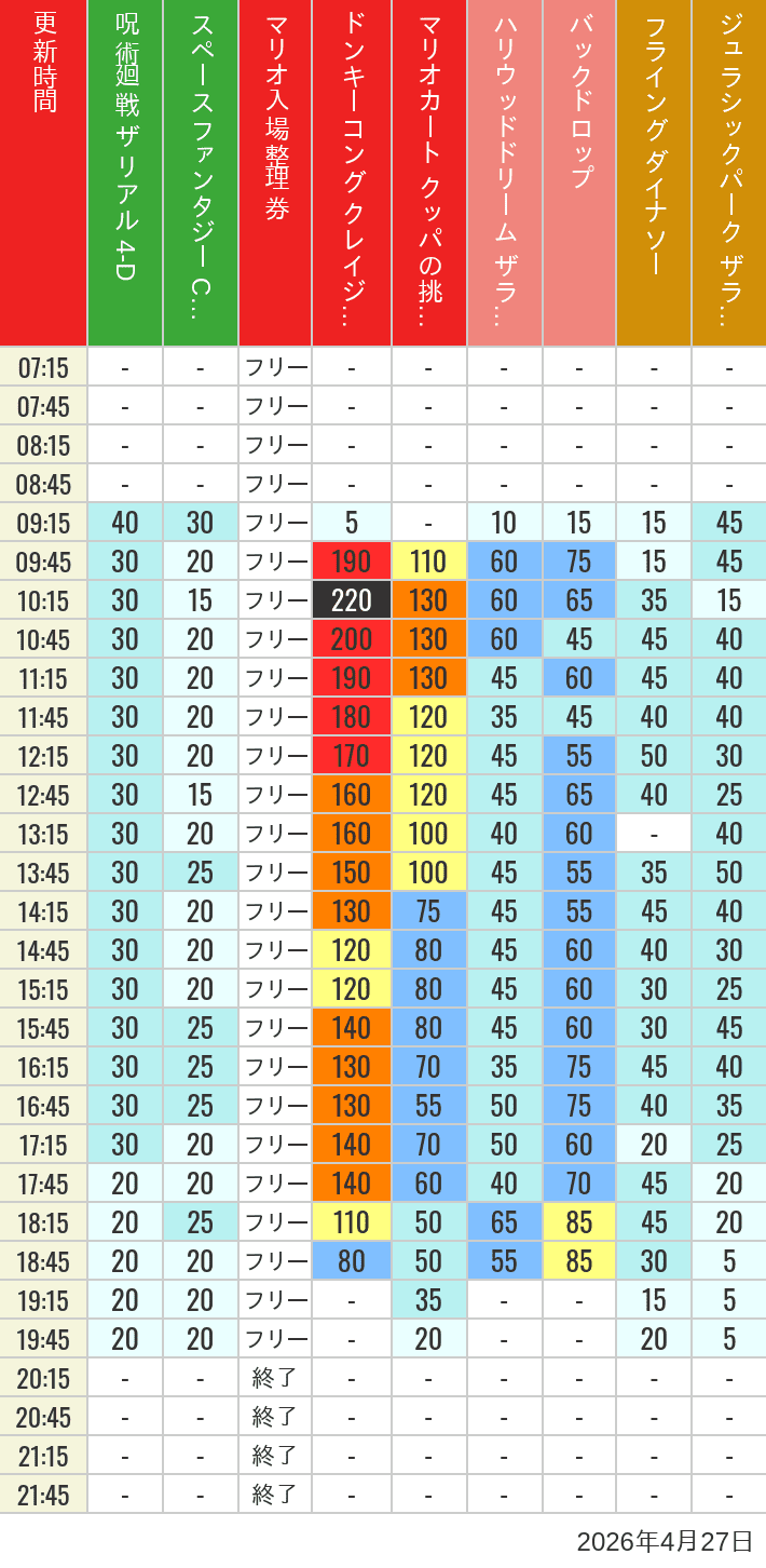Table of wait times for Space Fantasy, Hollywood Dream, Backdrop, Flying Dinosaur, Jurassic Park, Minion, Harry Potter and Spider-Man on April 27, 2026, recorded by time from 7:00 am to 9:00 pm.