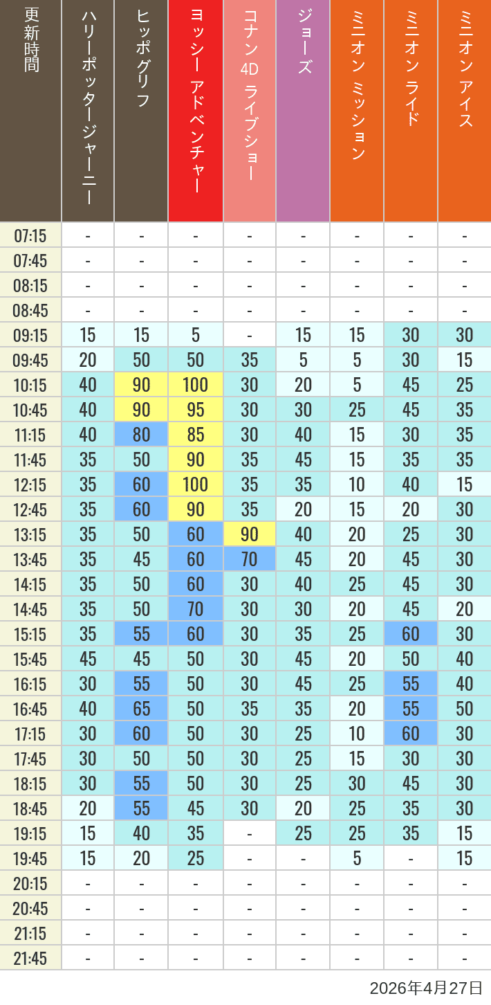 Table of wait times for Hippogriff, Sesame Street 4D, Shreks 4D,  Curious George, SING ON TOUR and JAWS on April 27, 2026, recorded by time from 7:00 am to 9:00 pm.
