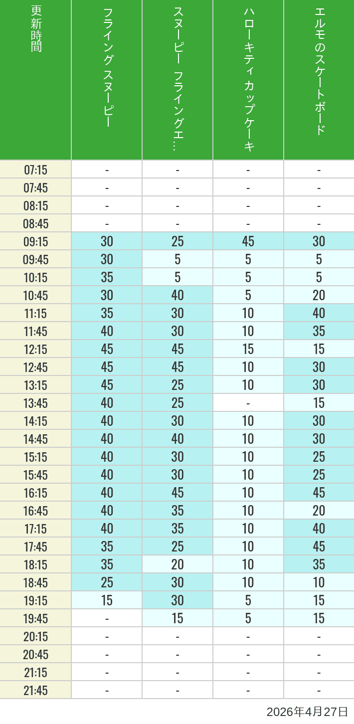 Table of wait times for Flying Snoopy, Hello Kitty Ribbon, Kittys Cupcake and Elmos Skateboard on April 27, 2026, recorded by time from 7:00 am to 9:00 pm.