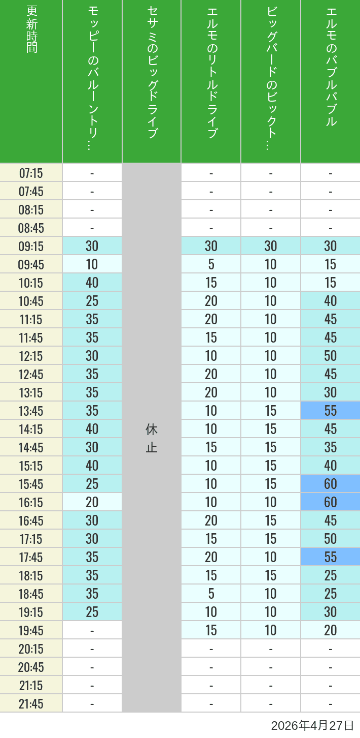 Table of wait times for Balloon Trip, Big Drive, Little Drive Big Top Circus and Elmos Bubble Bubble on April 27, 2026, recorded by time from 7:00 am to 9:00 pm.