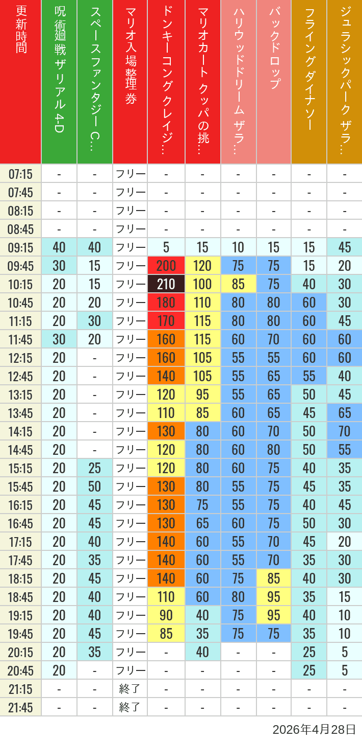Table of wait times for Space Fantasy, Hollywood Dream, Backdrop, Flying Dinosaur, Jurassic Park, Minion, Harry Potter and Spider-Man on April 28, 2026, recorded by time from 7:00 am to 9:00 pm.