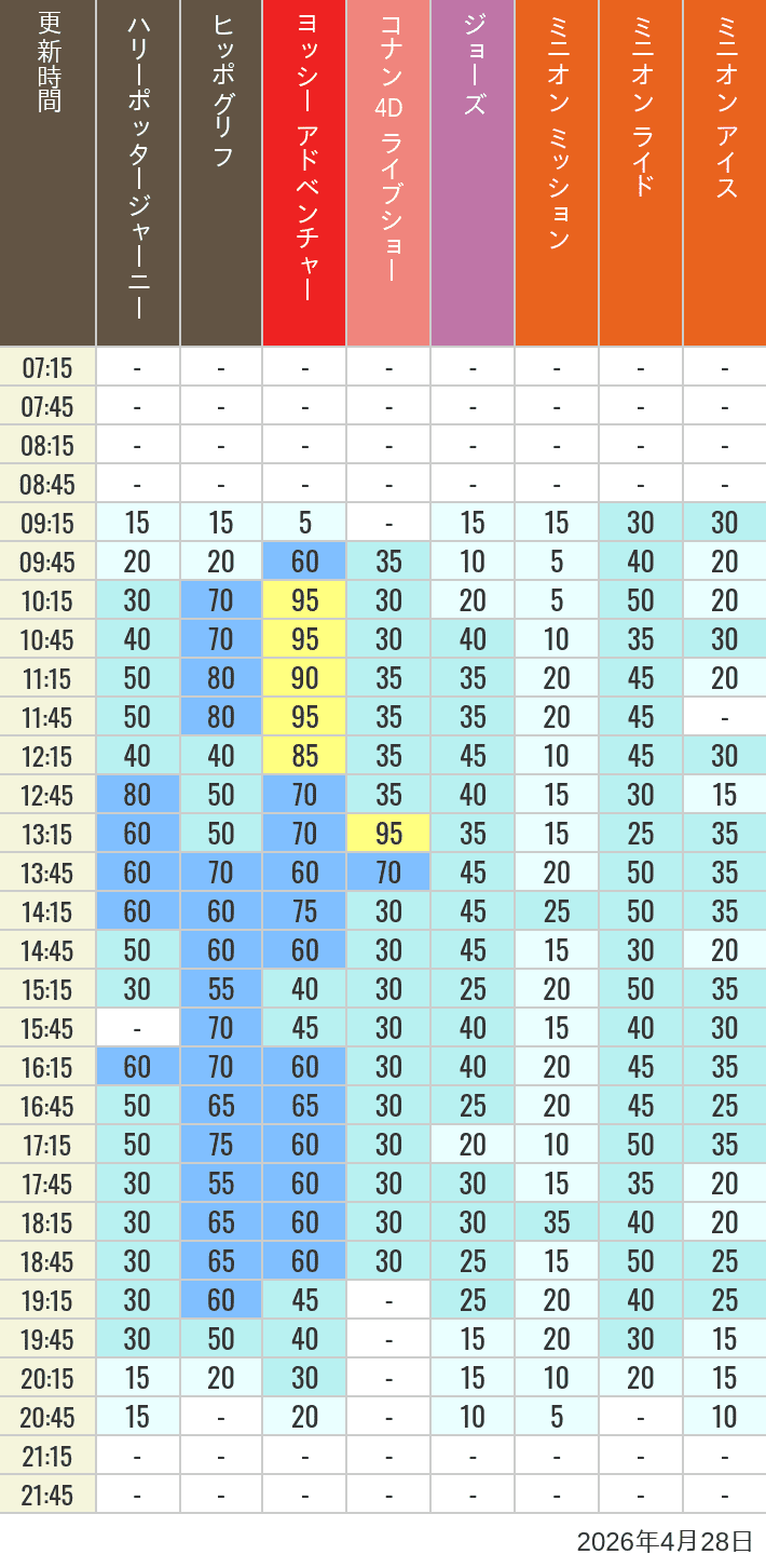 Table of wait times for Hippogriff, Sesame Street 4D, Shreks 4D,  Curious George, SING ON TOUR and JAWS on April 28, 2026, recorded by time from 7:00 am to 9:00 pm.